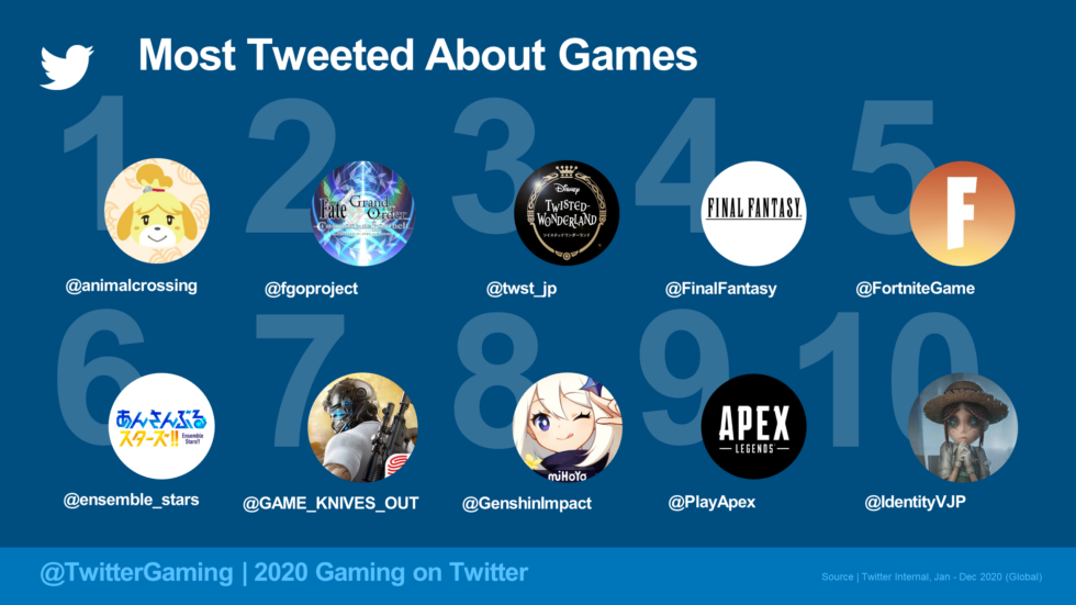 PH ranks 9th on countries Tweeting the most about Gaming The Reimaru
